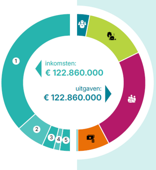 Een rondje met aan de linkerkant de inkomsten en aan de rechterkant de uitgaven. De inkomsten zijn genummerd van 1 tot en met 5. De uitgaven zijn onderverdeeld in wonen, duurzaamheid & klimaat, meedoen, dienstverlening en manier van besturen. In het midden van de cirkel staat dat de inkomsten ruim 122 miljoen zijn. De uitgaven zijn net zo groot. 